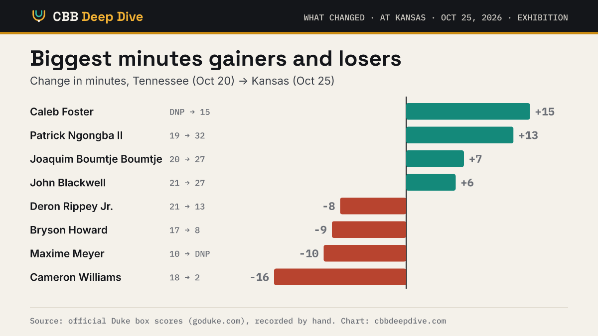 Biggest minutes gainers and losers. Cameron Williams went from 18 minutes against Tennessee to 2 at Kansas, the biggest drop. Caleb Foster had the biggest gain, +15 minutes after not playing.